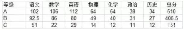 揭秘！重庆各重点中学成绩单上的ABCD分别代表的分数是....