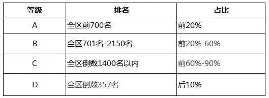 揭秘！重庆各重点中学成绩单上的ABCD分别代表的分数是....