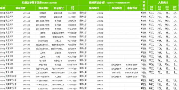 重庆市2023高考录取分数出炉，重庆大学534分，西南大学516分​