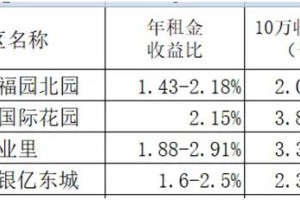 南京房价租金收益比数据2022.4.17（东郊小镇第九街区银亿东城）